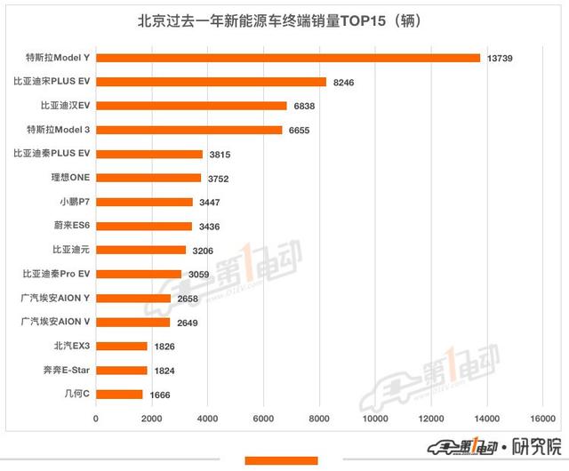 指标到手不知道买哪款车？北京最畅销的10款电动车供您选择