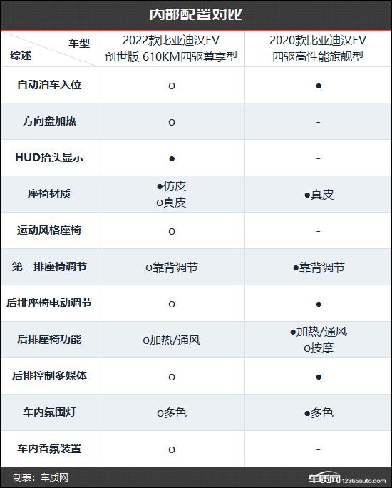 综合实力再提升 比亚迪汉新老款车型对比