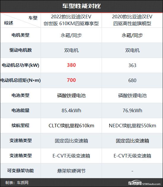 综合实力再提升 比亚迪汉新老款车型对比