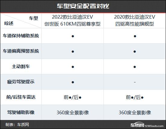 综合实力再提升 比亚迪汉新老款车型对比