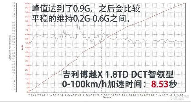 继承吉利最畅销SUV口碑，还升级了智能化！这台博越X究竟有多香？