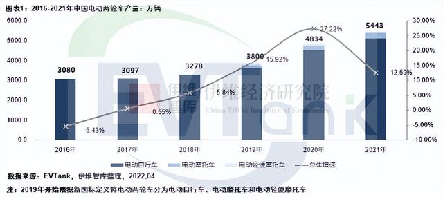 2021年中国电动两轮车产量5443万辆 带动锂电池出货量超13GWh