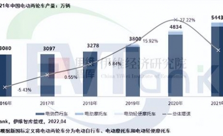 2021年中国电动两轮车产量5443万辆 带动锂电池出货量超13GWh