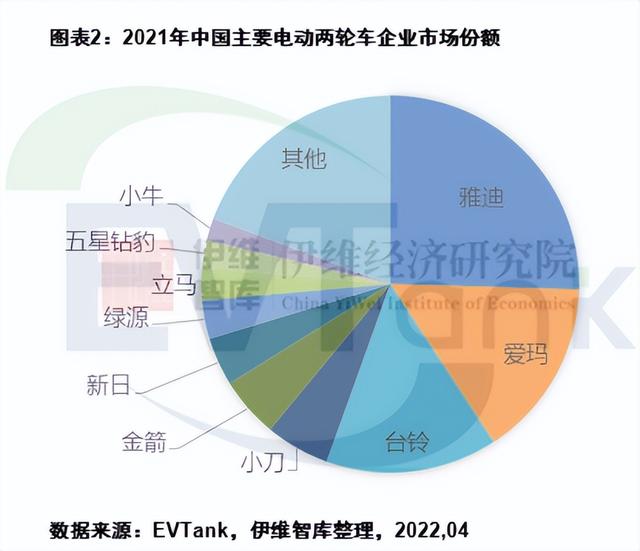 2021年中国电动两轮车产量5443万辆 带动锂电池出货量超13GWh