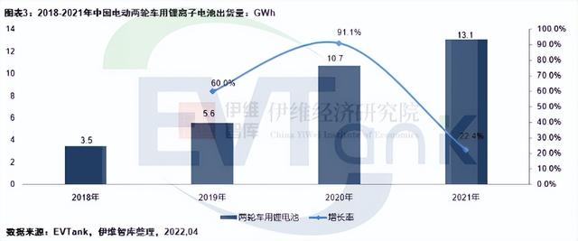 2021年中国电动两轮车产量5443万辆 带动锂电池出货量超13GWh