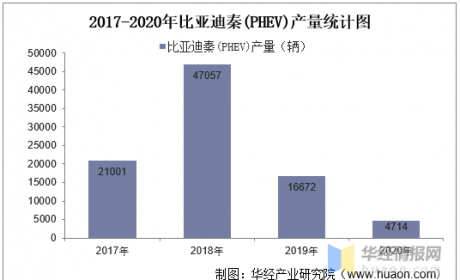 2017-2020年比亚迪秦(PHEV)产销量及产销差额统计