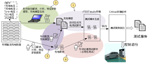 技术分享｜电动汽车充放电工况离线回放的最佳方式---车充场景