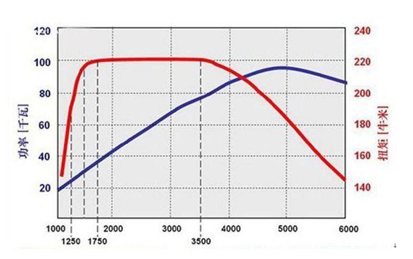 为什么你的车比别人费油？功率和扭矩的区别你分得清吗？