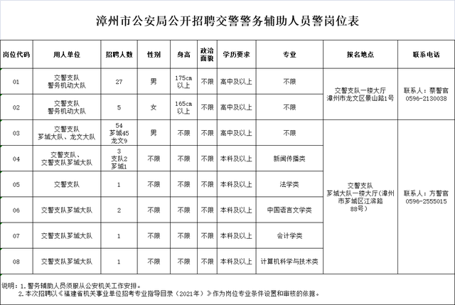 赶紧报名！漳州市公安局这些岗位向你招手！