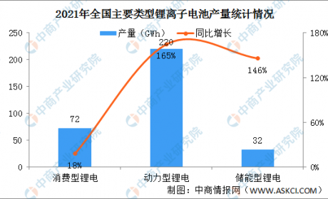 2021年中国锂离子电池行业运行情况：储能型锂电产量同比增长146%