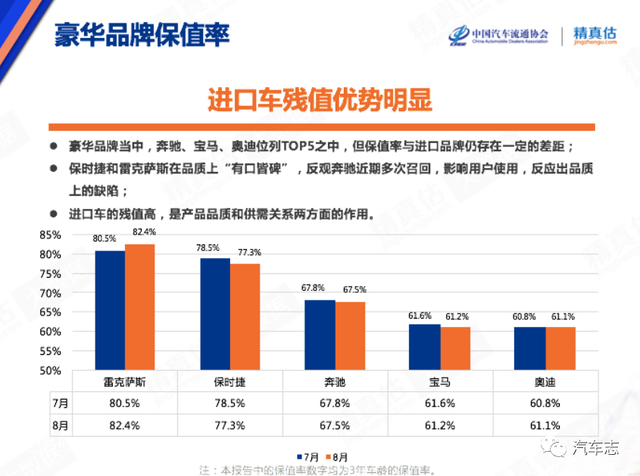 中国最保值汽车品牌出炉！本田仅排第二，日产无缘前五？