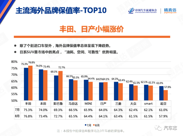 中国最保值汽车品牌出炉！本田仅排第二，日产无缘前五？