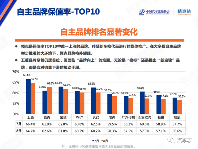 中国最保值汽车品牌出炉！本田仅排第二，日产无缘前五？