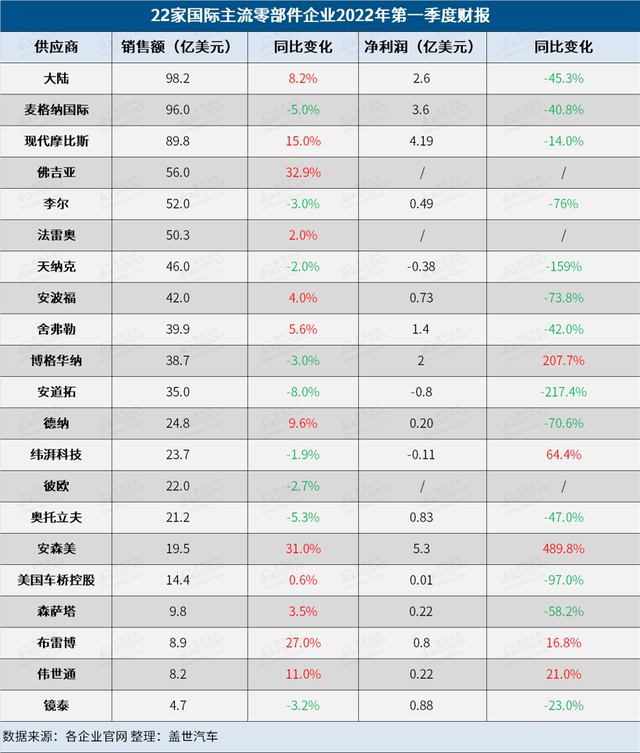 22家国际零部件企业Q1财报！它却闯成一匹黑马