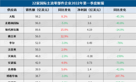 22家国际零部件企业Q1财报！它却闯成一匹黑马