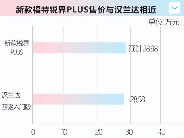 汉兰达不香了！福特锐界PLUS新车曝光，6月上市，卖28.98万？