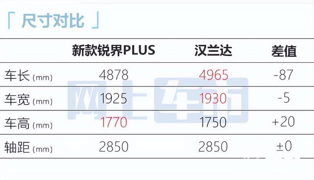 汉兰达不香了！福特锐界PLUS新车曝光，6月上市，卖28.98万？