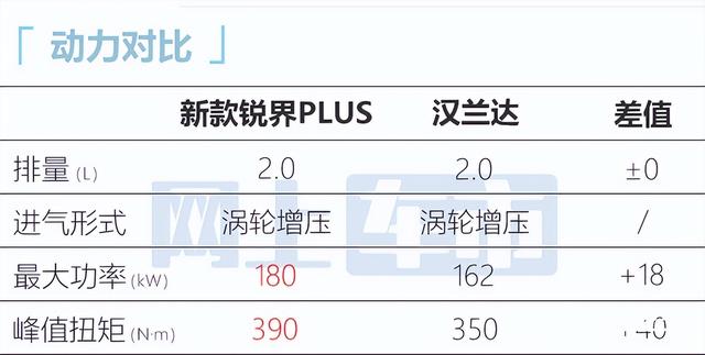 汉兰达不香了！福特锐界PLUS新车曝光，6月上市，卖28.98万？