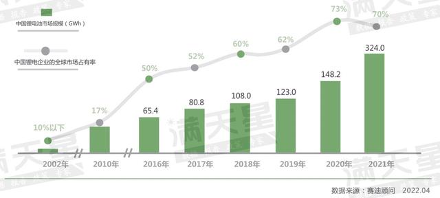 我国连续五年成为全球最大锂电池消费市场，2021年市场占比约达59.4%