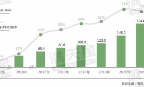 我国连续五年成为全球最大锂电池消费市场，2021年市场占比约达59.4%