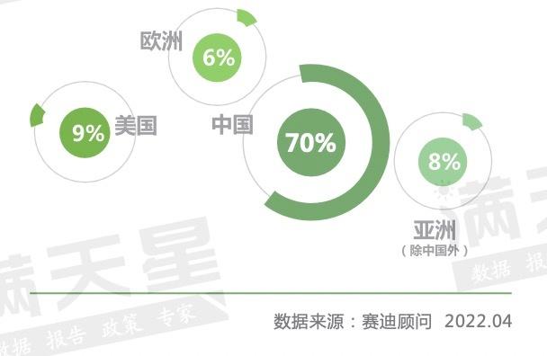 我国连续五年成为全球最大锂电池消费市场，2021年市场占比约达59.4%