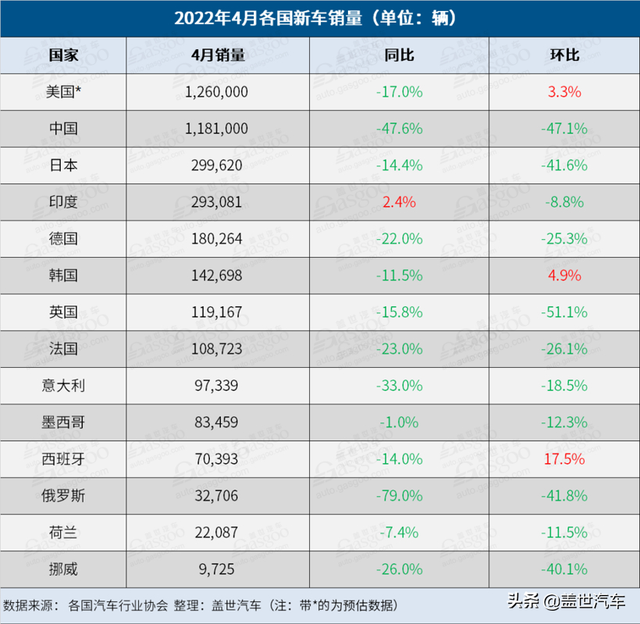 4月全球车市：印度一枝独秀