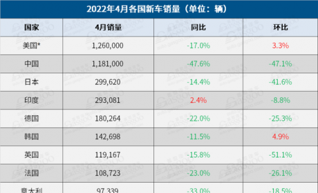 4月全球车市：印度一枝独秀