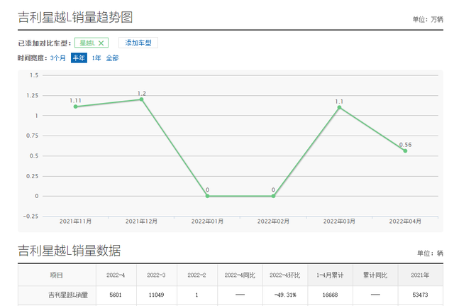 吉利星越L成功了，车长4米7多，配2.0T+7DCT，月销量可达1万辆