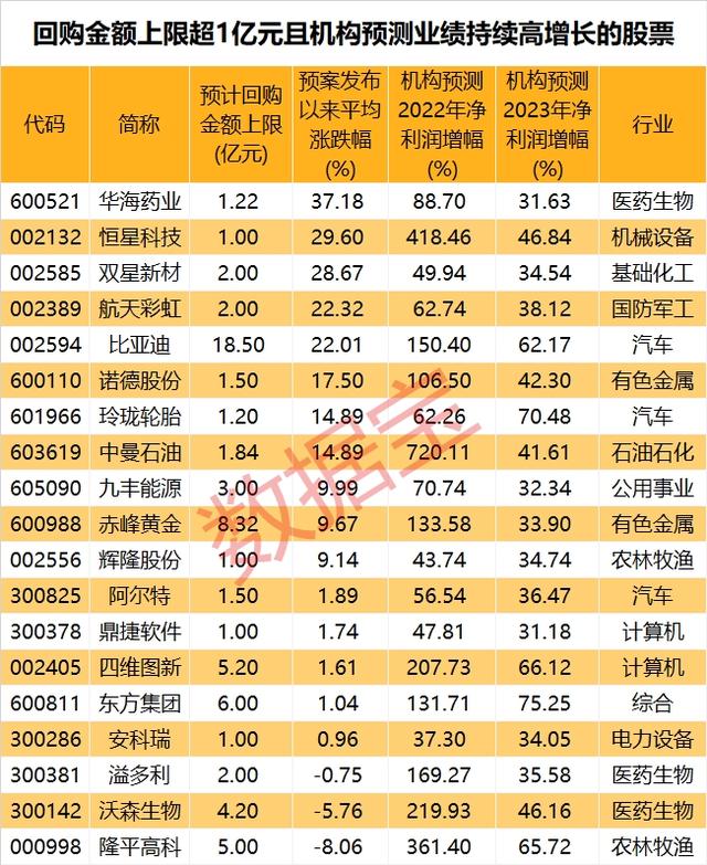 主力杀入锂电池板块！“回购潮”来袭 这些绩优股回购额有望超亿元