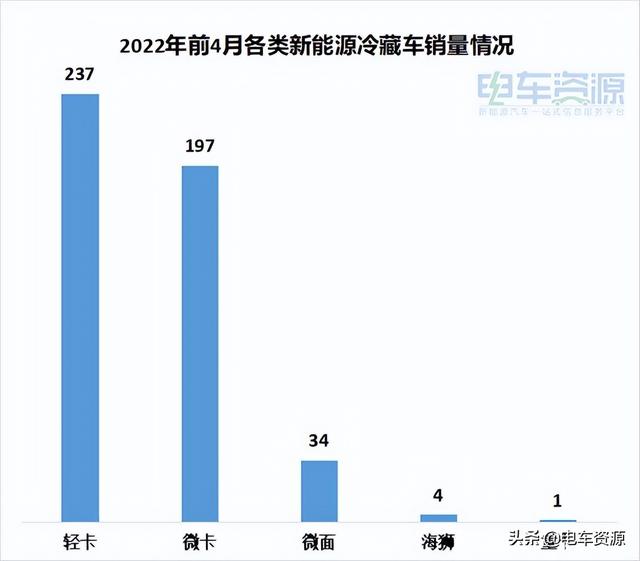 前4月冷藏车销量：吉利商用车领衔市场 瑞驰居前三