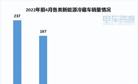 前4月冷藏车销量：吉利商用车领衔市场 瑞驰居前三