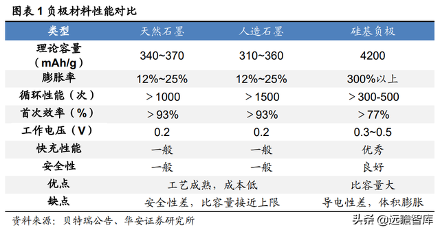 新能源锂电池：硅基负极，是锂电材料升级的必经之路吗？