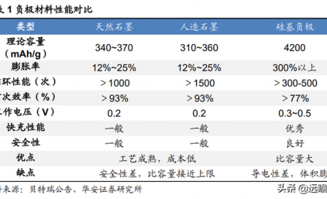 新能源锂电池：硅基负极，是锂电材料升级的必经之路吗？