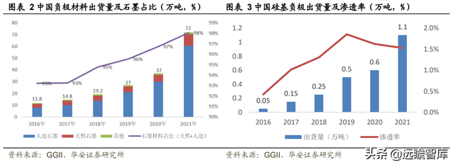 新能源锂电池：硅基负极，是锂电材料升级的必经之路吗？