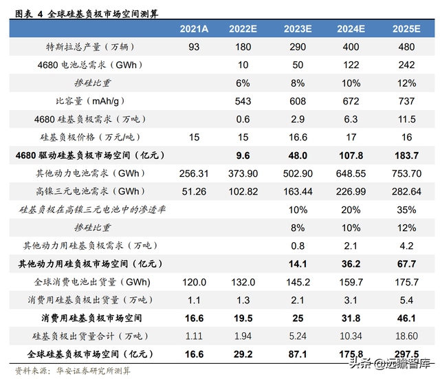 新能源锂电池：硅基负极，是锂电材料升级的必经之路吗？