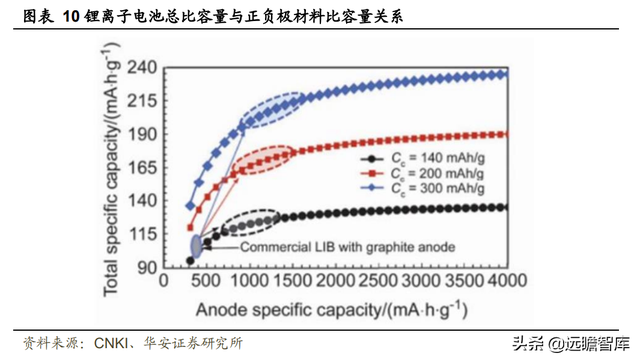 新能源锂电池：硅基负极，是锂电材料升级的必经之路吗？