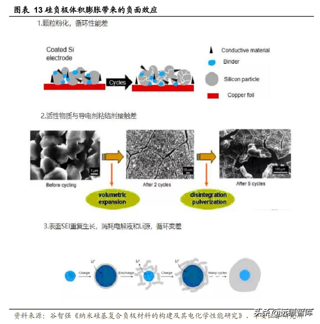 新能源锂电池：硅基负极，是锂电材料升级的必经之路吗？