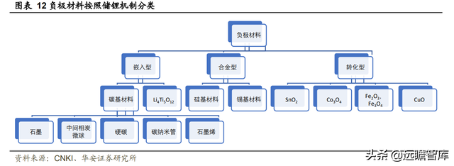 新能源锂电池：硅基负极，是锂电材料升级的必经之路吗？