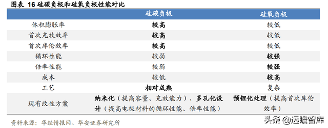 新能源锂电池：硅基负极，是锂电材料升级的必经之路吗？