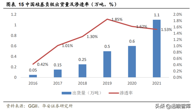 新能源锂电池：硅基负极，是锂电材料升级的必经之路吗？