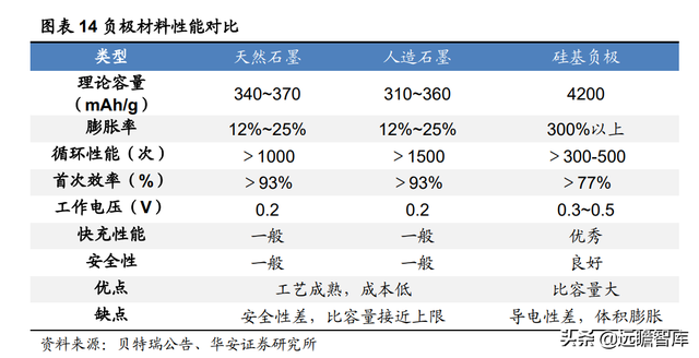 新能源锂电池：硅基负极，是锂电材料升级的必经之路吗？