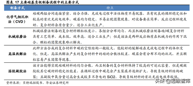 新能源锂电池：硅基负极，是锂电材料升级的必经之路吗？