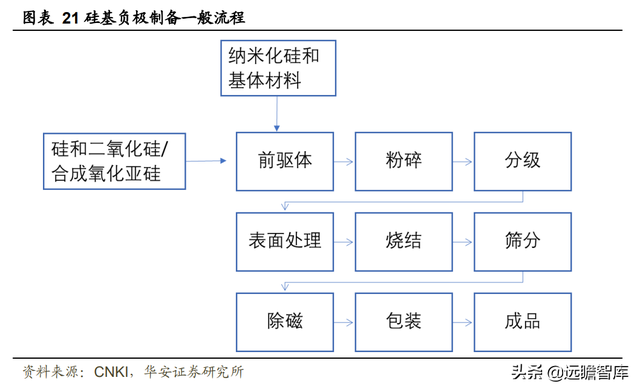 新能源锂电池：硅基负极，是锂电材料升级的必经之路吗？