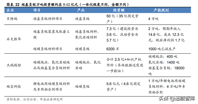 新能源锂电池：硅基负极，是锂电材料升级的必经之路吗？