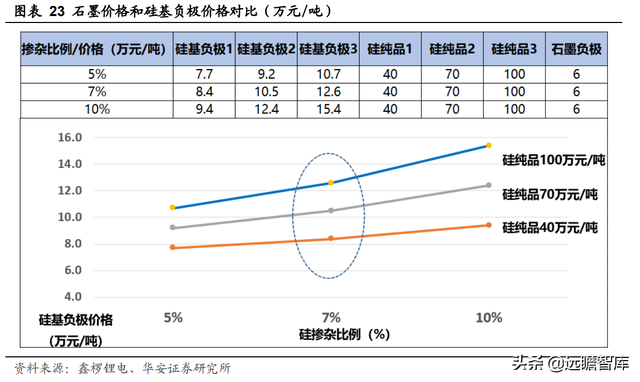 新能源锂电池：硅基负极，是锂电材料升级的必经之路吗？