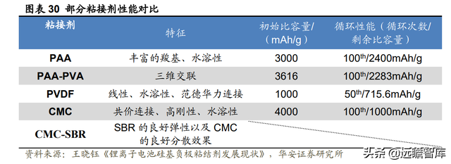 新能源锂电池：硅基负极，是锂电材料升级的必经之路吗？