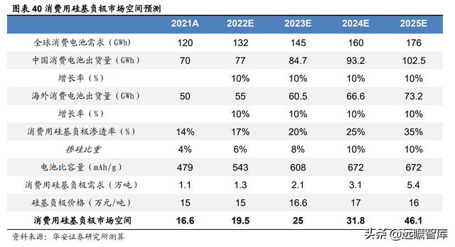 新能源锂电池：硅基负极，是锂电材料升级的必经之路吗？