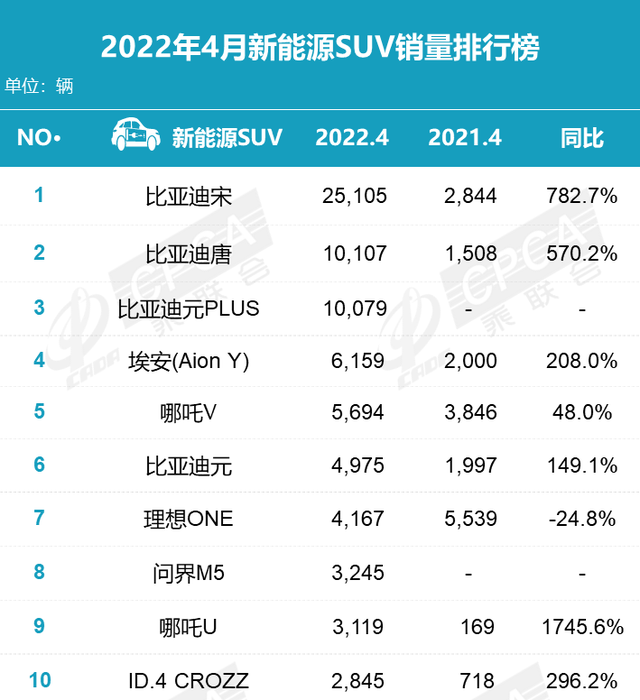 连续两月终端销量近3000，问界M5卖到了哪?