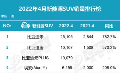 连续两月终端销量近3000，问界M5卖到了哪?