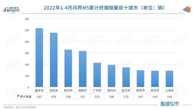 连续两月终端销量近3000，问界M5卖到了哪?